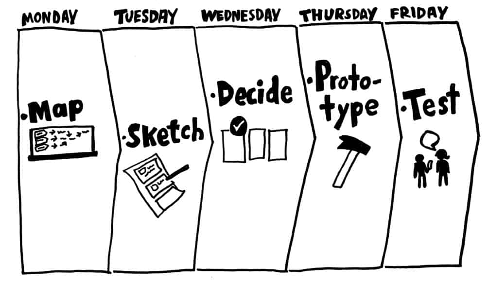 Daily Sprint Flow — Courtesy of Jake Knapp — Sprint