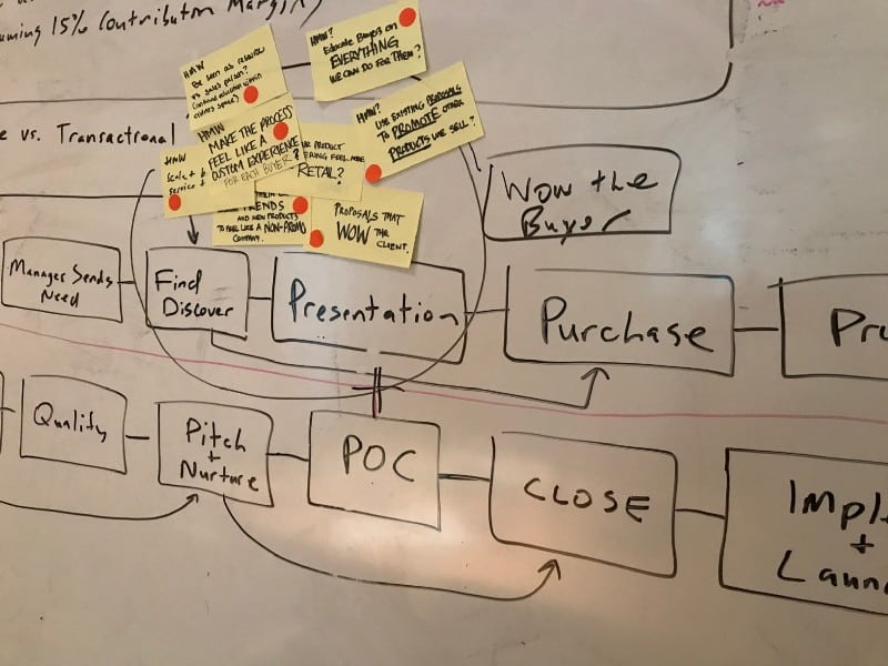 The Design Sprint process