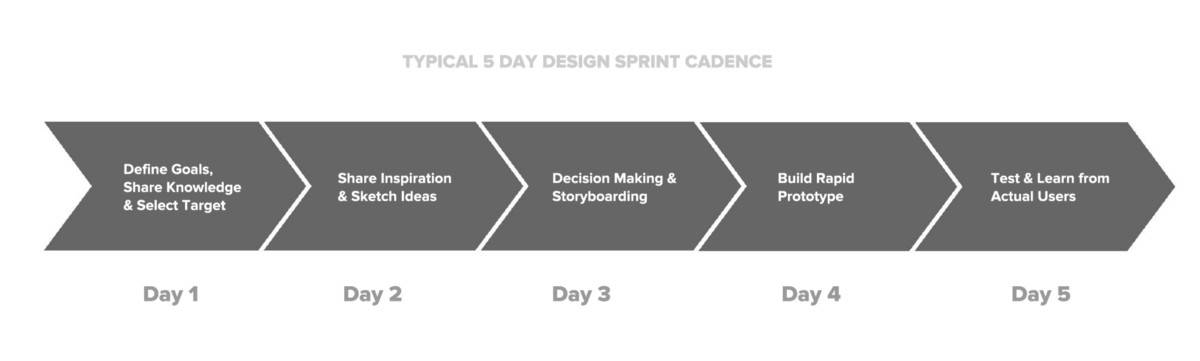 An expert Design Sprint facilitator walks you through the Design Sprint process.
