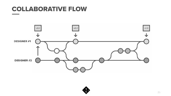 Two designers can work in tandem using Abstract to manage files.