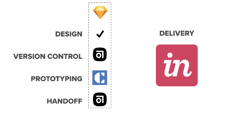 We augment Sketch, the popular design tool, using Abstract for version control and Craft for publishing to InVision so that we can deliver prototypes.