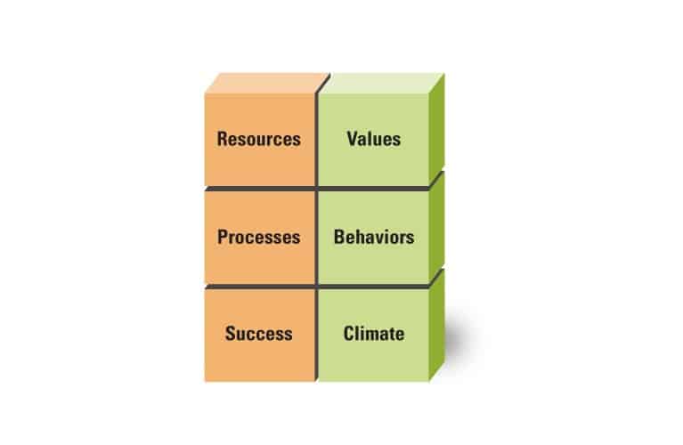 The Six Building Blocks of an Innovative Culture