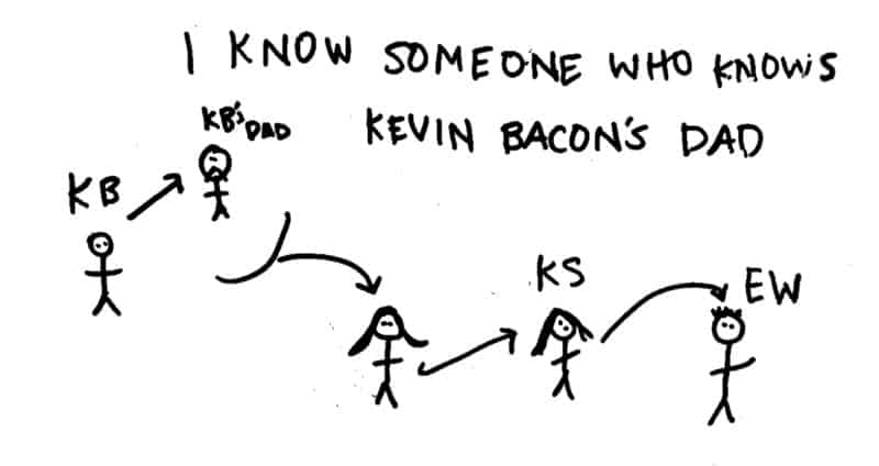 I personally have a Bacon Number of 5.