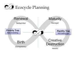 A model of Ecocycle Planning