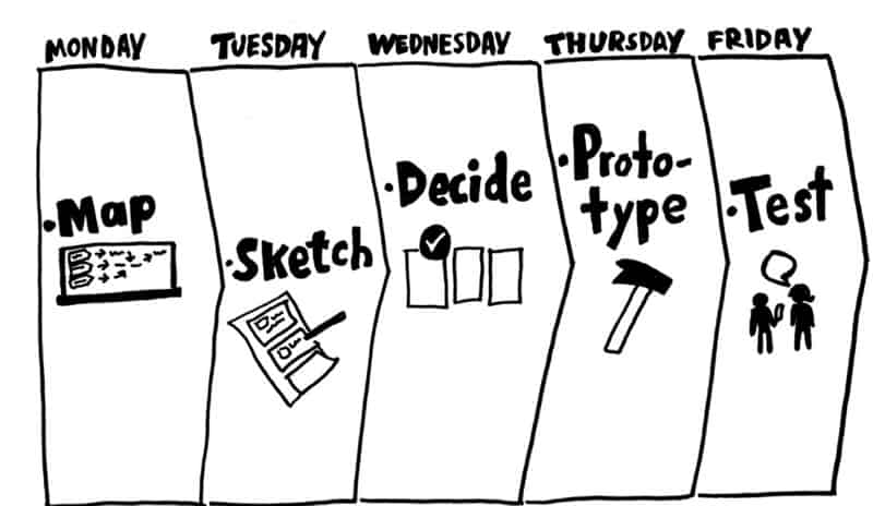 The five-day Design Sprint process.