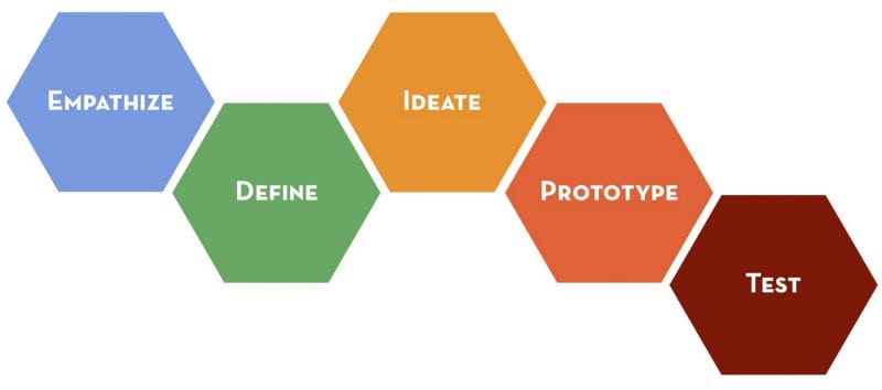 Stanford’s Design Thinking process