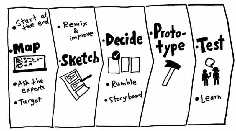 The Design Sprint process. Image from Sprint: How to Solve Big Problems and Test New Ideas in Just Five Days.