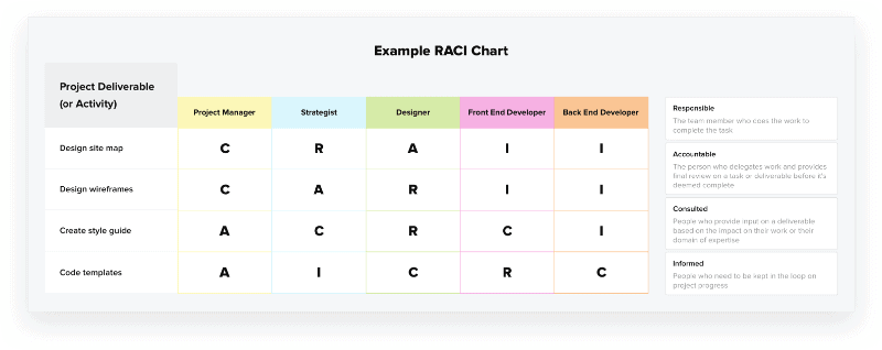 Example RACI Chart