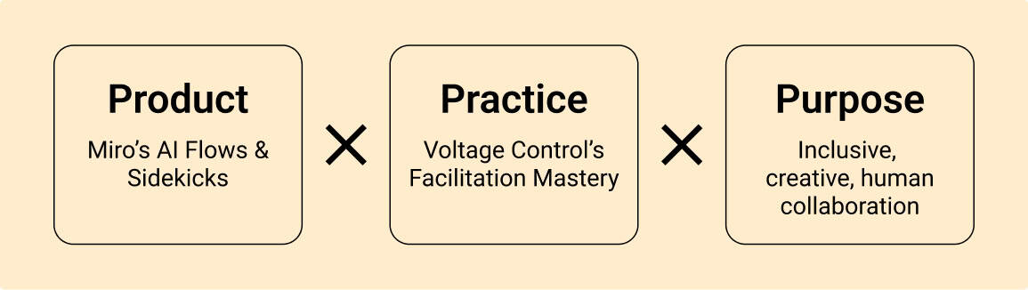 Product X Practice X Purpose